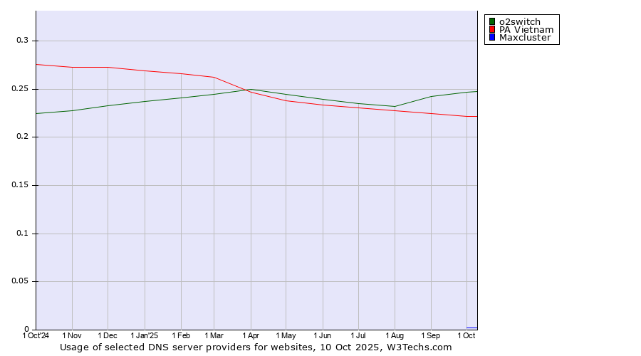 Historical trends in the usage of o2switch vs. PA Vietnam vs. Maxcluster