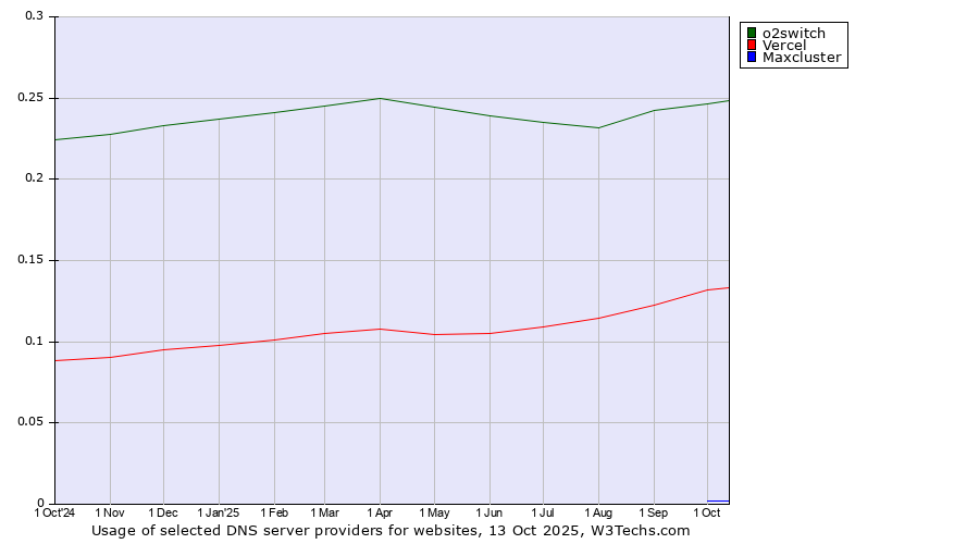 Historical trends in the usage of o2switch vs. Vercel vs. Maxcluster