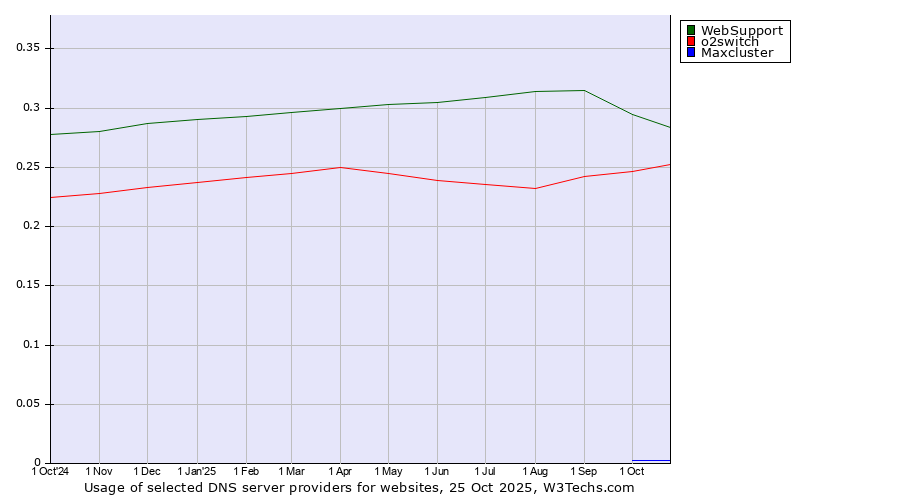 Historical trends in the usage of WebSupport vs. o2switch vs. Maxcluster