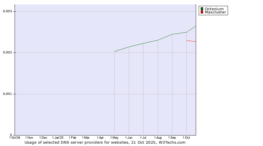 Historical trends in the usage of Octenium vs. Maxcluster
