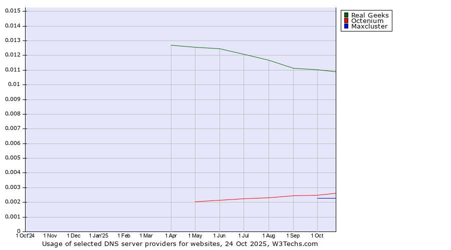 Historical trends in the usage of Real Geeks vs. Octenium vs. Maxcluster