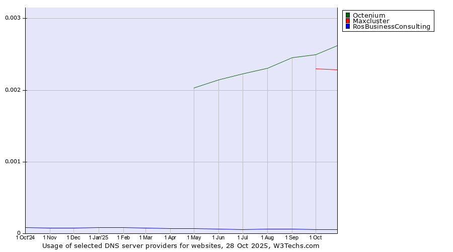 Historical trends in the usage of Octenium vs. Maxcluster vs. RosBusinessConsulting