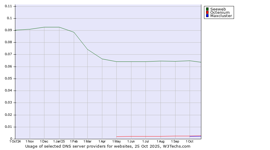Historical trends in the usage of Seeweb vs. Octenium vs. Maxcluster