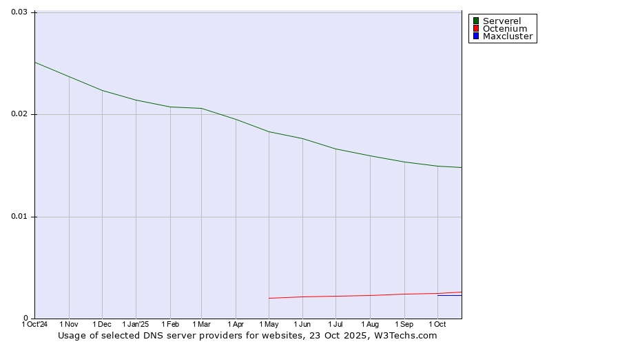 Historical trends in the usage of Serverel vs. Octenium vs. Maxcluster