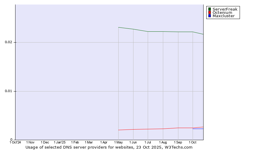 Historical trends in the usage of ServerFreak vs. Octenium vs. Maxcluster