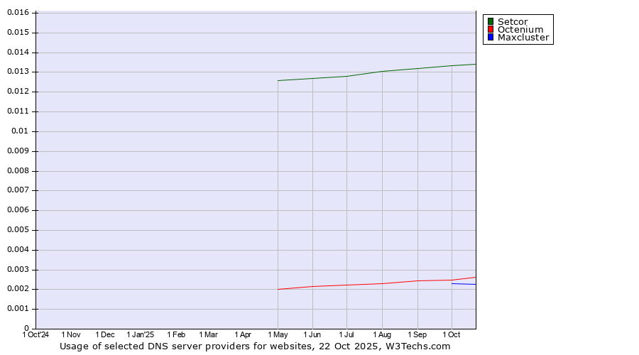 Historical trends in the usage of Setcor vs. Octenium vs. Maxcluster