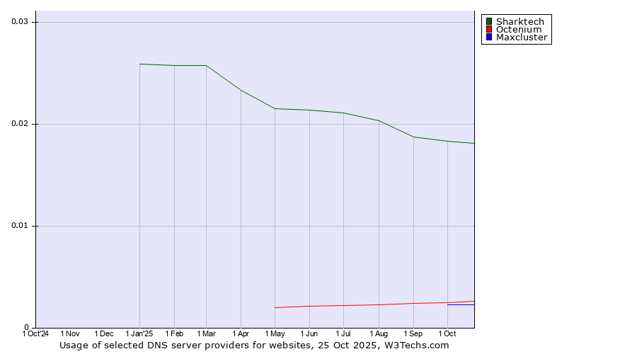Historical trends in the usage of Sharktech vs. Octenium vs. Maxcluster