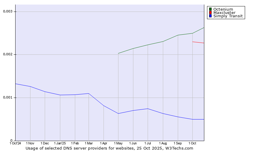 Historical trends in the usage of Octenium vs. Maxcluster vs. Simply Transit