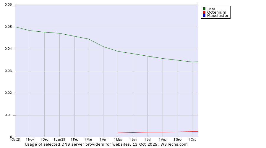 Historical trends in the usage of IBM vs. Octenium vs. Maxcluster