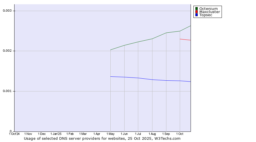 Historical trends in the usage of Octenium vs. Maxcluster vs. Topsec