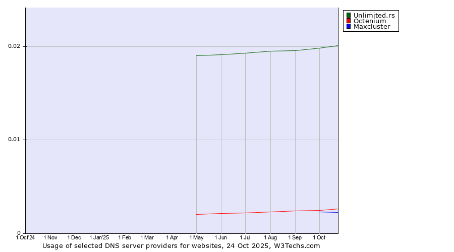 Historical trends in the usage of Unlimited.rs vs. Octenium vs. Maxcluster