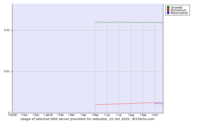 Historical trends in the usage of Uniweb vs. Octenium vs. Maxcluster