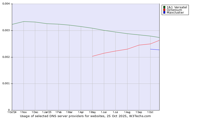 Historical trends in the usage of 1&1 Versatel vs. Octenium vs. Maxcluster