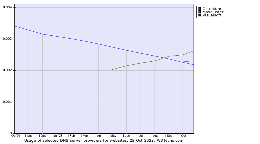 Historical trends in the usage of Octenium vs. Maxcluster vs. Visualsoft
