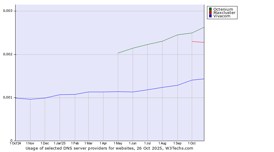 Historical trends in the usage of Octenium vs. Maxcluster vs. Vivacom