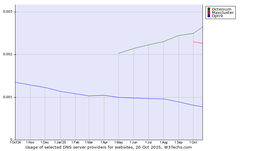 Historical trends in the usage of Octenium vs. Maxcluster vs. Opti9