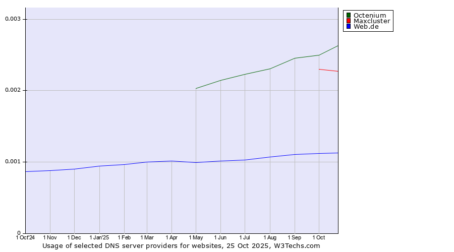 Historical trends in the usage of Octenium vs. Maxcluster vs. Web.de