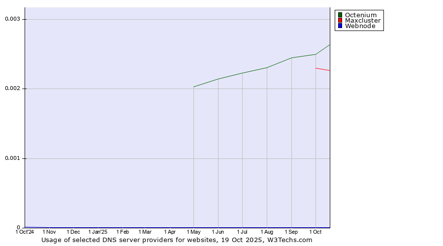 Historical trends in the usage of Octenium vs. Maxcluster vs. Webnode
