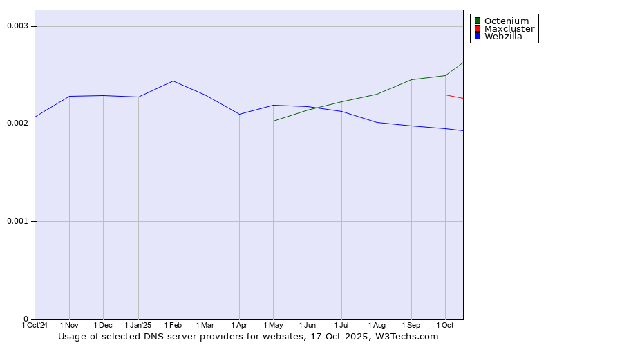 Historical trends in the usage of Octenium vs. Maxcluster vs. Webzilla
