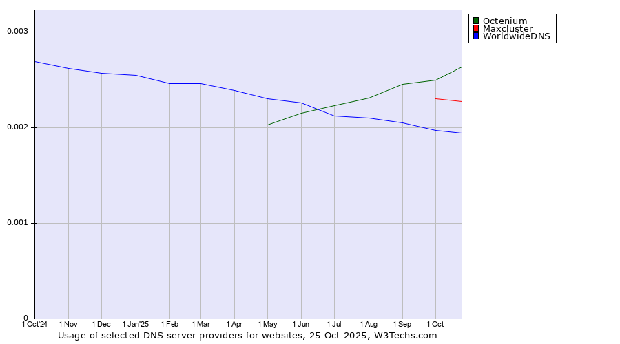 Historical trends in the usage of Octenium vs. Maxcluster vs. WorldwideDNS