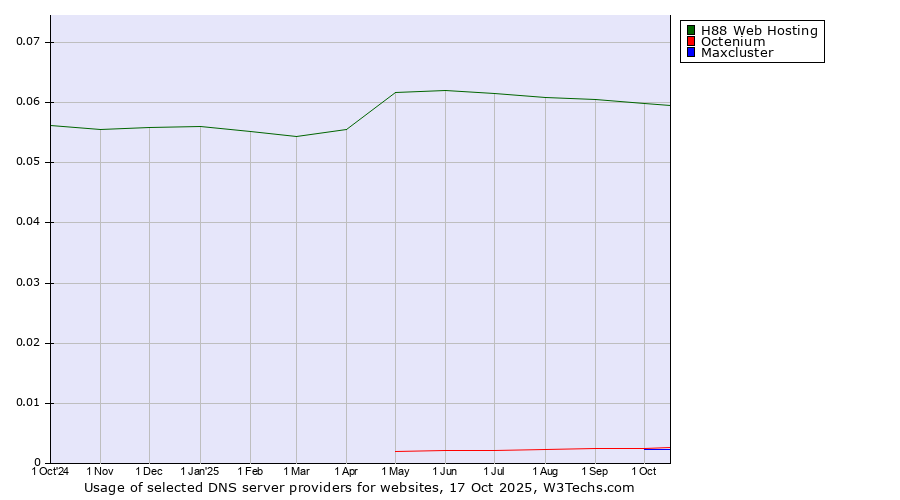 Historical trends in the usage of H88 Web Hosting vs. Octenium vs. Maxcluster