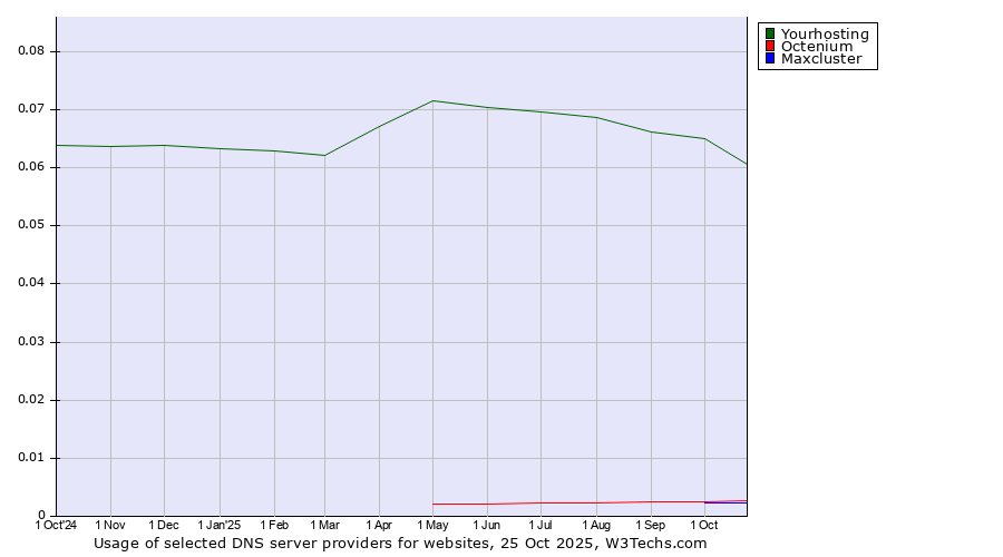 Historical trends in the usage of Yourhosting vs. Octenium vs. Maxcluster