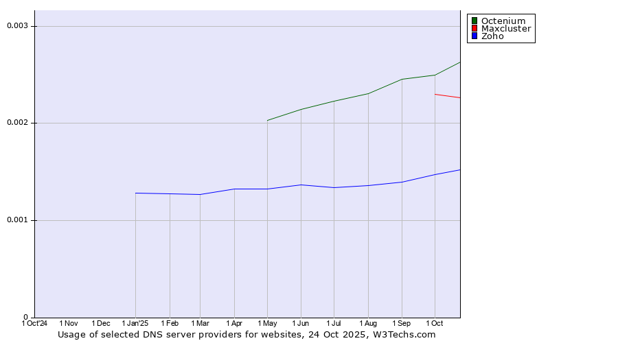 Historical trends in the usage of Octenium vs. Maxcluster vs. Zoho