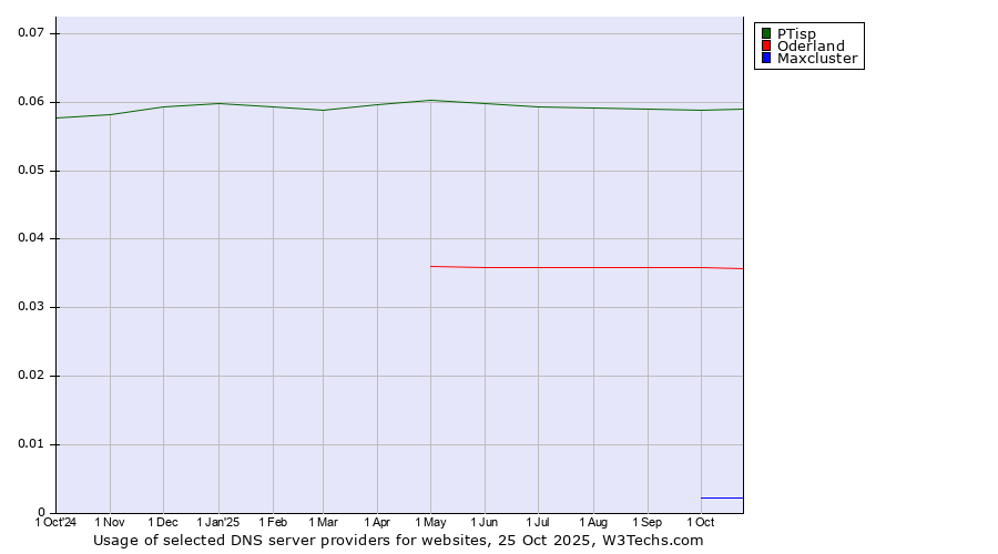 Historical trends in the usage of PTisp vs. Oderland vs. Maxcluster