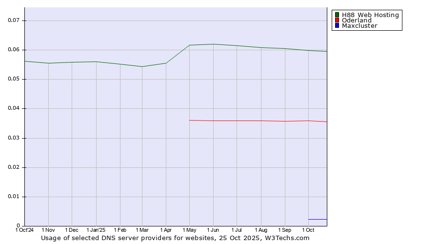 Historical trends in the usage of H88 Web Hosting vs. Oderland vs. Maxcluster