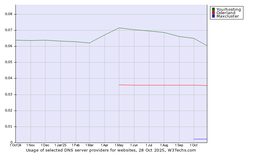 Historical trends in the usage of Yourhosting vs. Oderland vs. Maxcluster