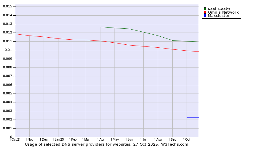 Historical trends in the usage of Real Geeks vs. Omnis Network vs. Maxcluster