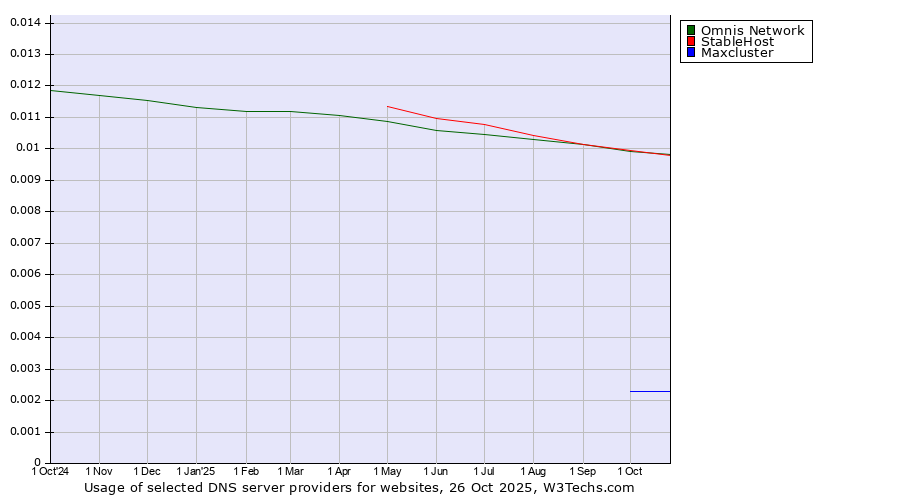 Historical trends in the usage of Omnis Network vs. StableHost vs. Maxcluster