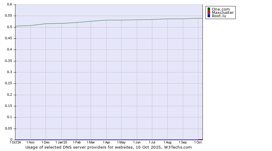 Historical trends in the usage of One.com vs. Maxcluster vs. Root.lu