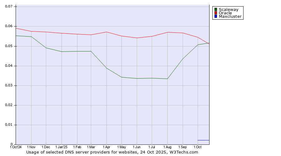 Historical trends in the usage of Oracle vs. Scaleway vs. Maxcluster
