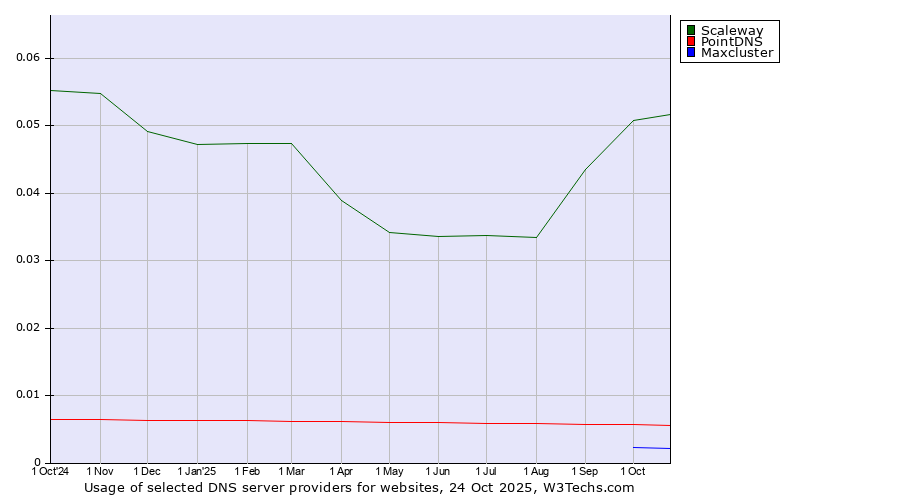 Historical trends in the usage of Scaleway vs. PointDNS vs. Maxcluster