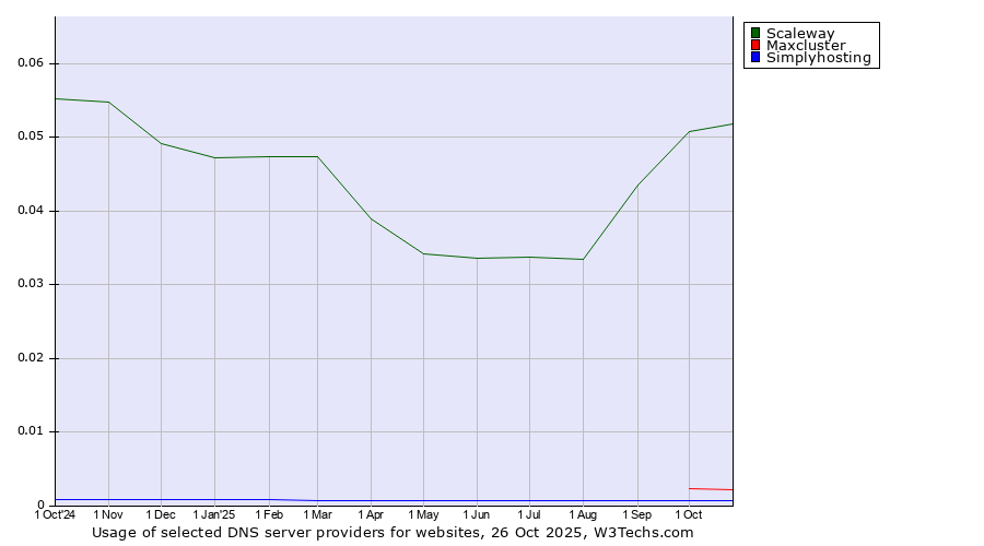 Historical trends in the usage of Scaleway vs. Maxcluster vs. Simplyhosting