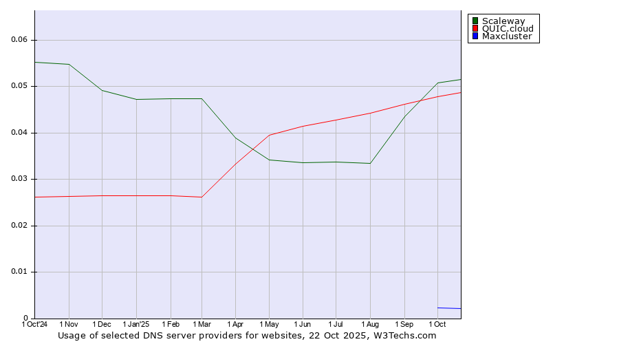 Historical trends in the usage of Scaleway vs. QUIC.cloud vs. Maxcluster