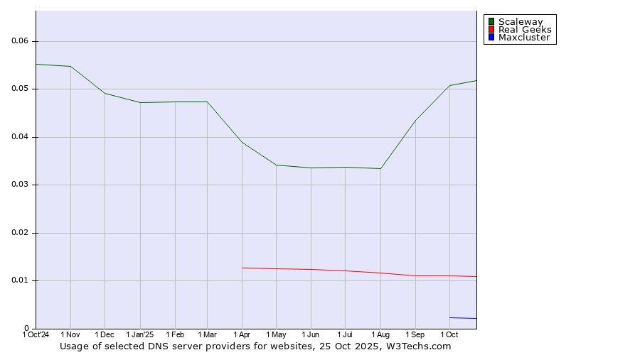 Historical trends in the usage of Scaleway vs. Real Geeks vs. Maxcluster