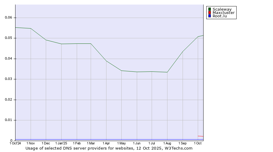 Historical trends in the usage of Scaleway vs. Maxcluster vs. Root.lu