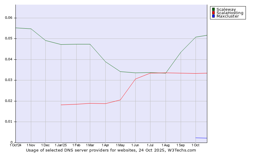 Historical trends in the usage of Scaleway vs. ScalaHosting vs. Maxcluster