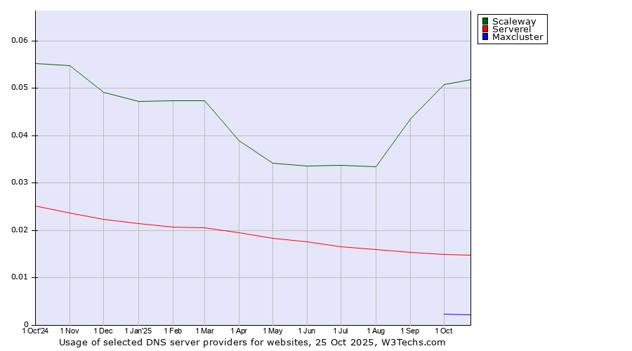 Historical trends in the usage of Scaleway vs. Serverel vs. Maxcluster