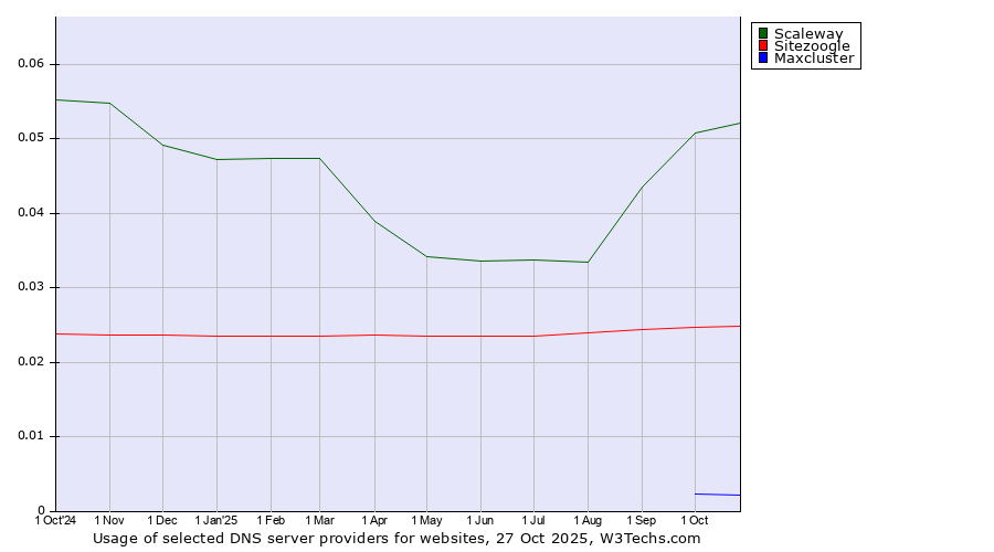 Historical trends in the usage of Scaleway vs. Sitezoogle vs. Maxcluster