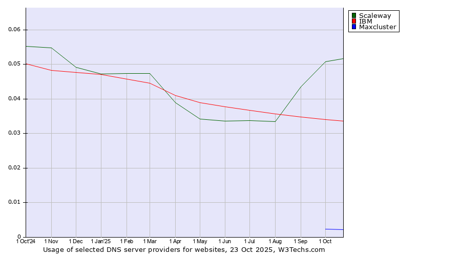 Historical trends in the usage of Scaleway vs. IBM vs. Maxcluster
