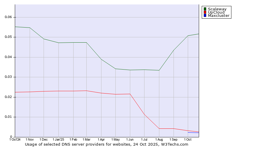Historical trends in the usage of Scaleway vs. UpCloud vs. Maxcluster