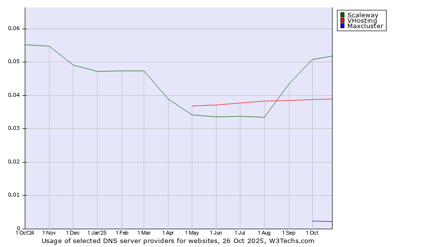 Historical trends in the usage of Scaleway vs. VHosting vs. Maxcluster