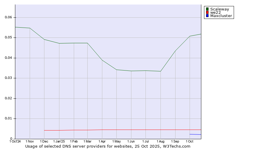 Historical trends in the usage of Scaleway vs. we22 vs. Maxcluster