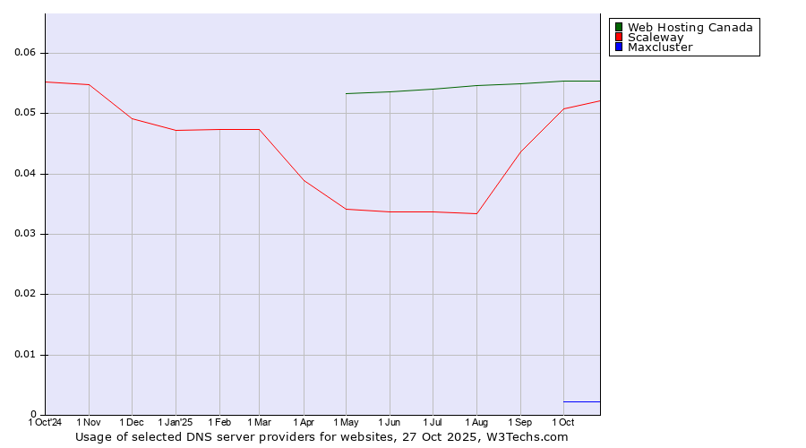 Historical trends in the usage of Web Hosting Canada vs. Scaleway vs. Maxcluster