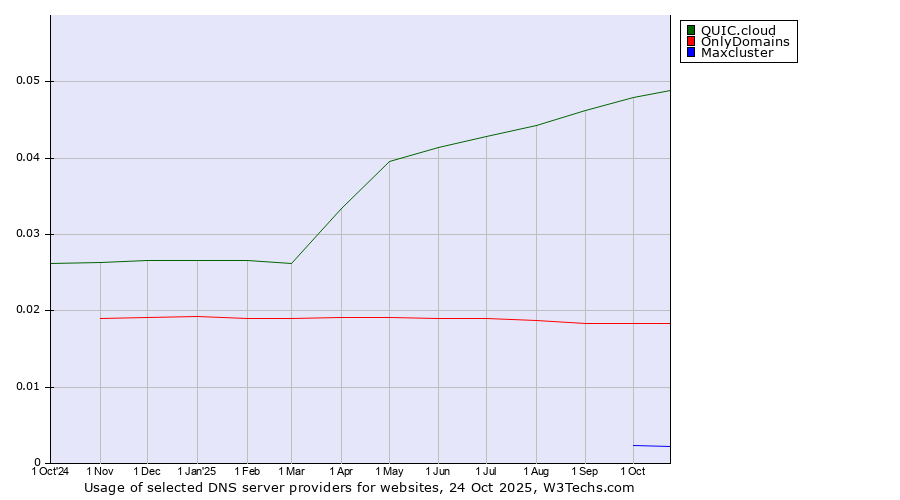 Historical trends in the usage of QUIC.cloud vs. OnlyDomains vs. Maxcluster