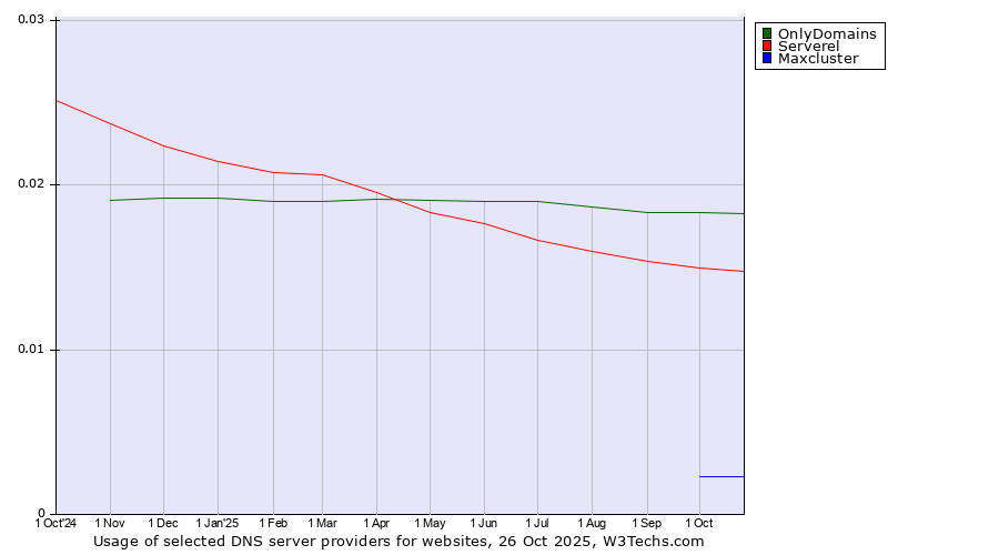 Historical trends in the usage of OnlyDomains vs. Serverel vs. Maxcluster