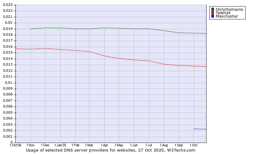 Historical trends in the usage of OnlyDomains vs. Telenet vs. Maxcluster